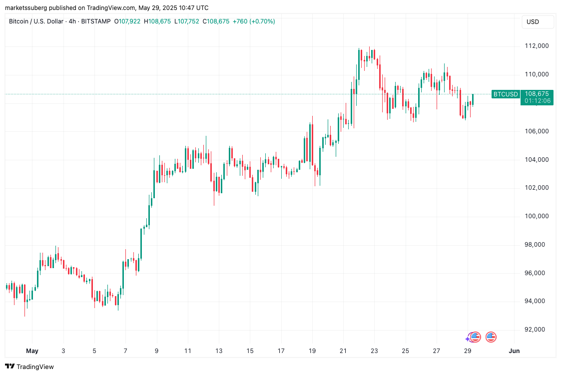 Bitcoin can reach $200K in 2025 after 'obvious' price breakout signal