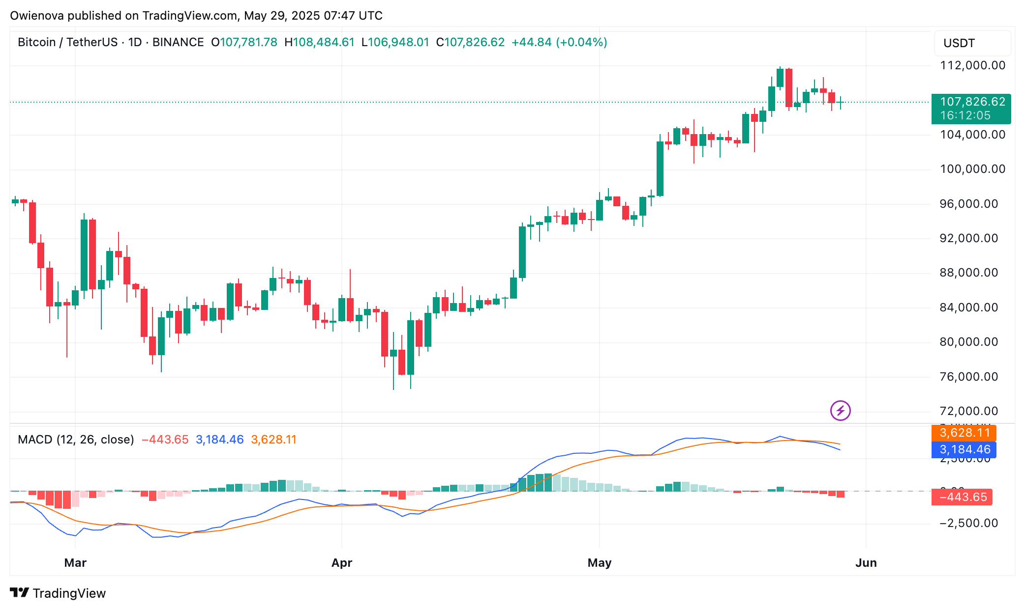 Bitcoin