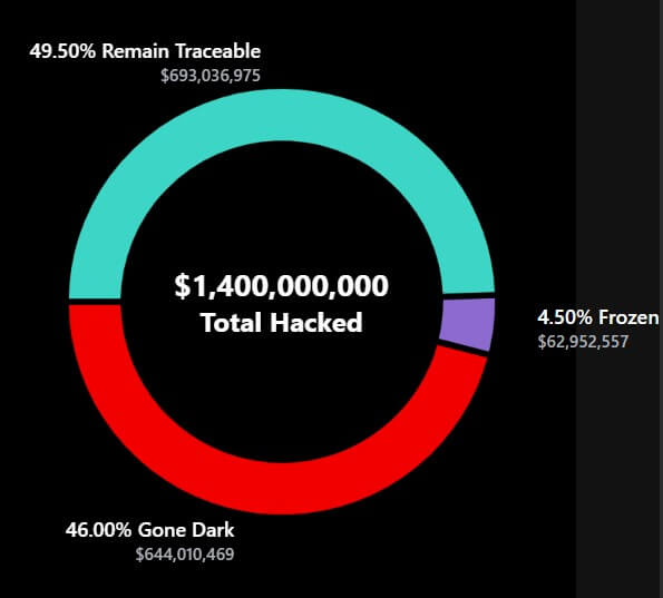 Bybit's Lazarus Bounty
