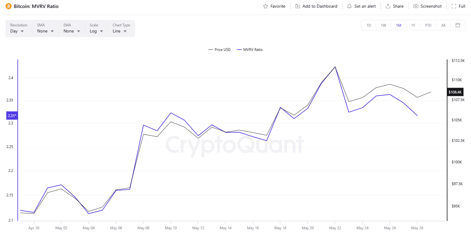 BTC MVRV
