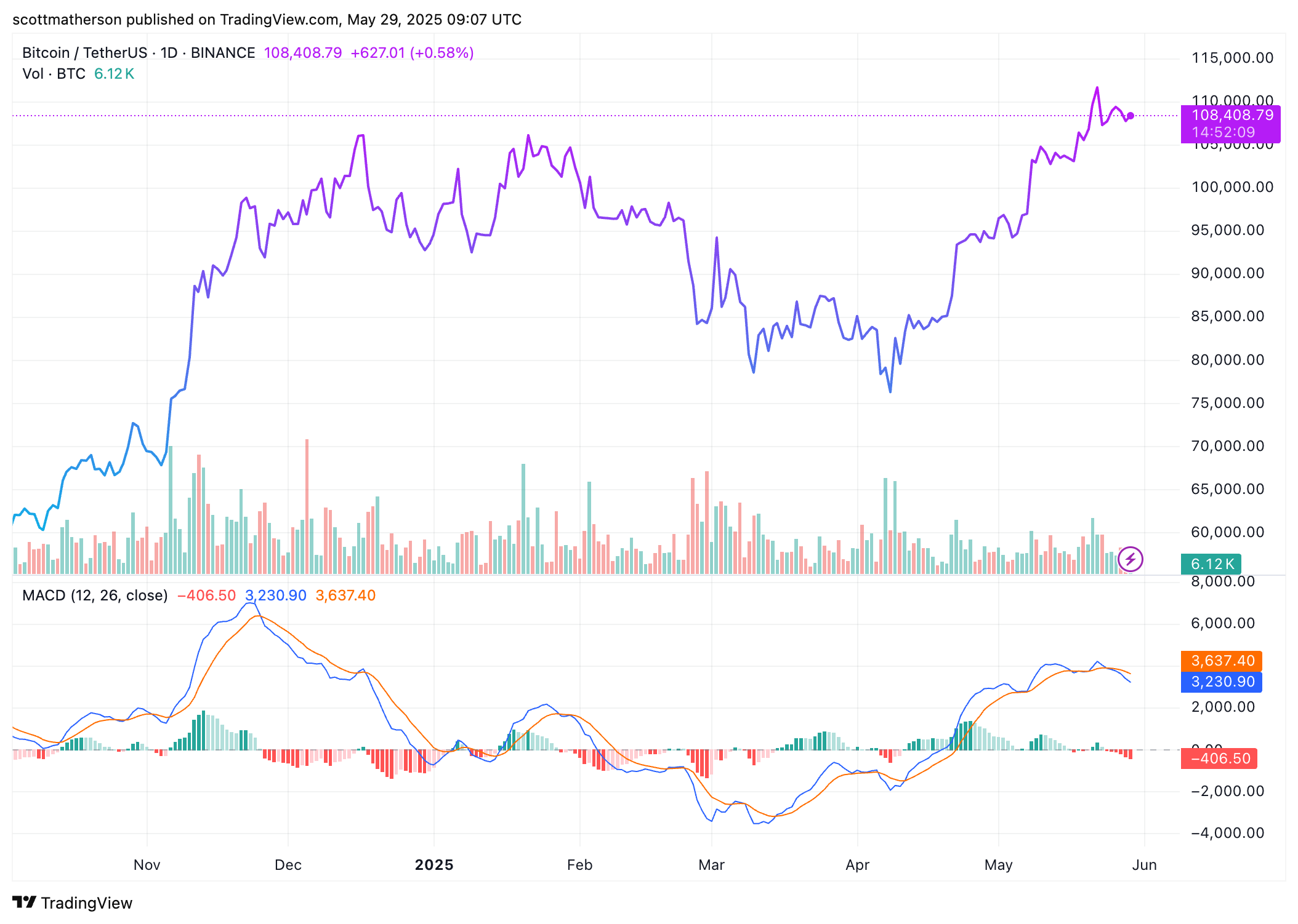 Bitcoin