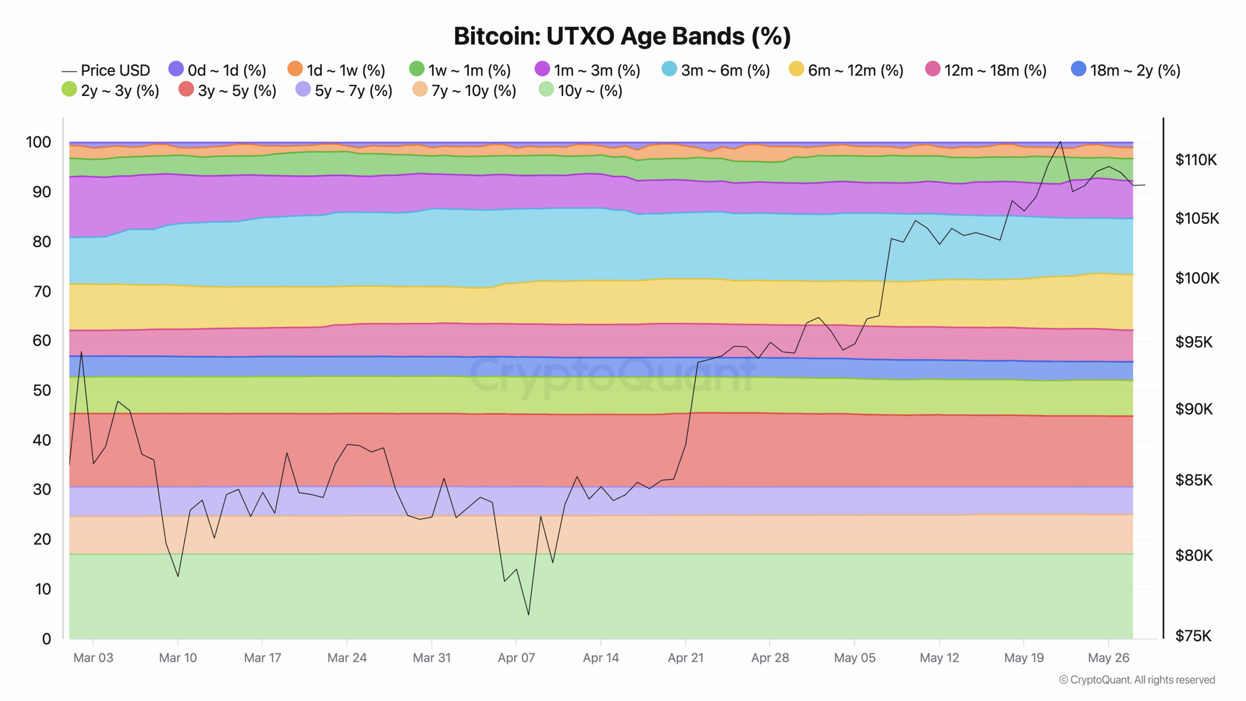 Bitcoin UTXO Age Bands