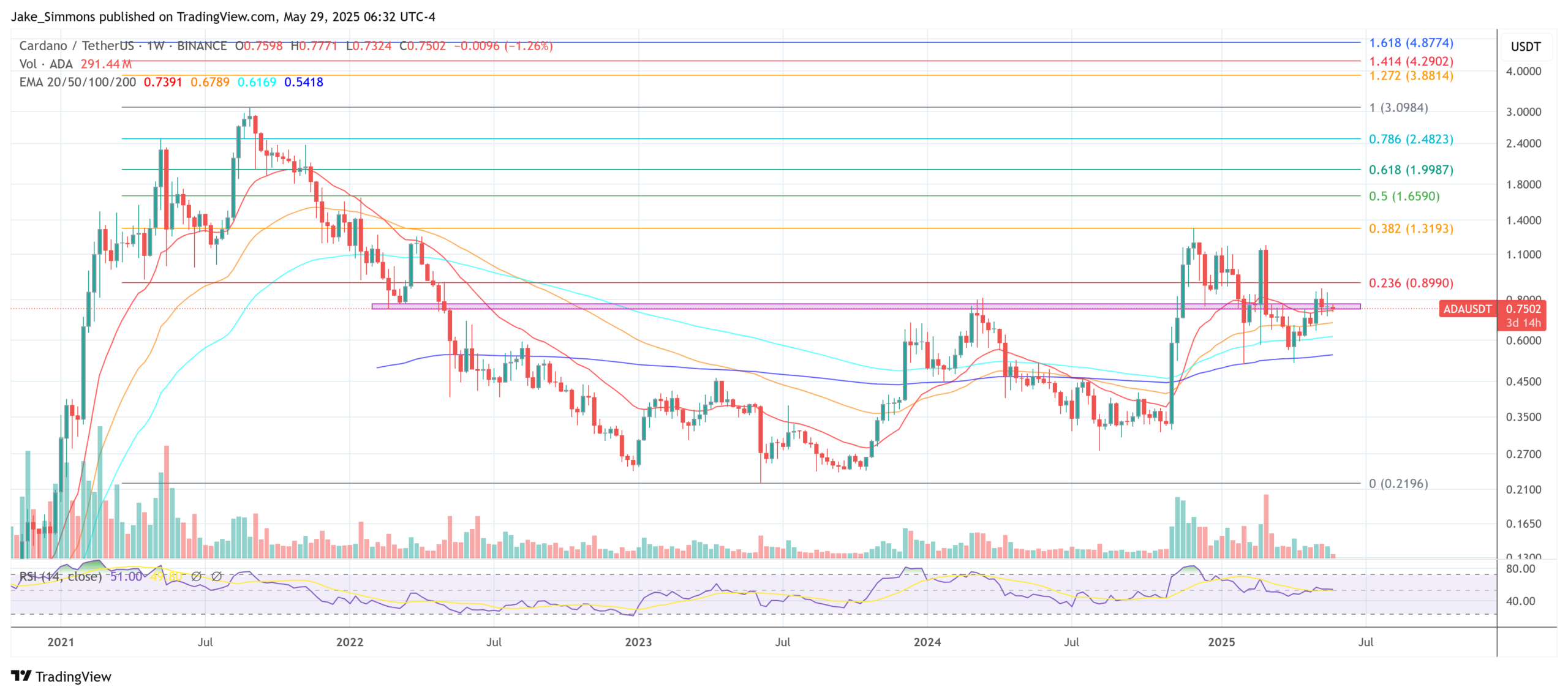 Cardano price