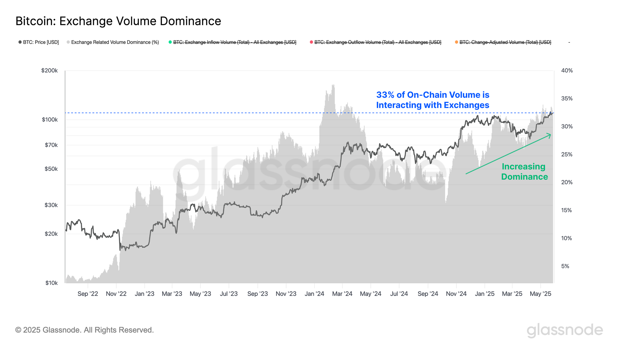 Bitcoin Exchange Volume Dominance