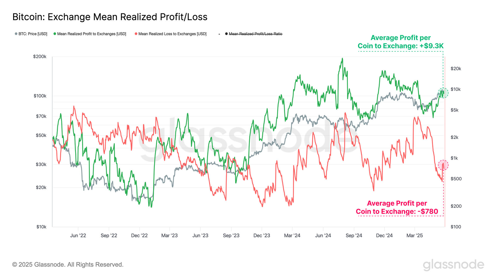 Bitcoin Exchange Realized Profit/Loss
