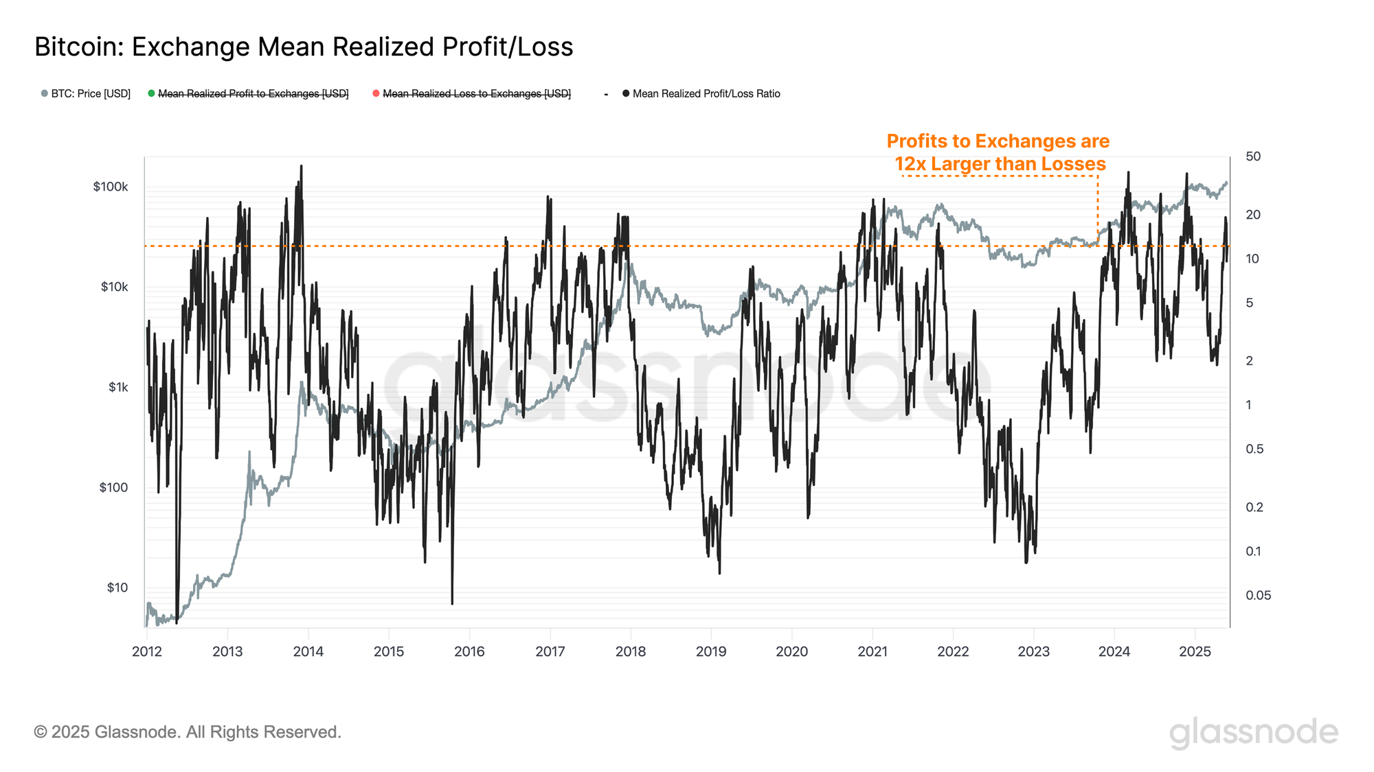 Bitcoin Exchange Profit/Loss Ratio