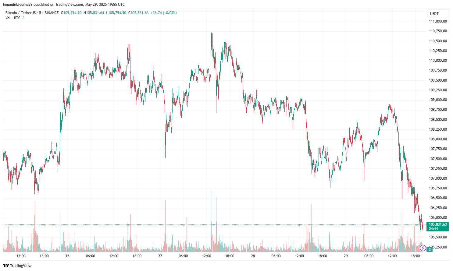 Bitcoin Price Chart