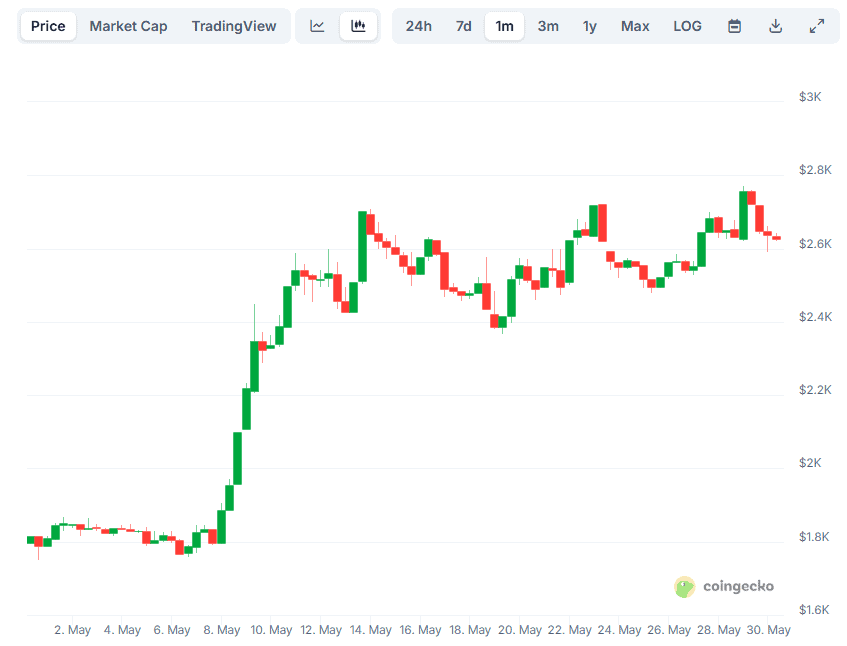 ETH Price