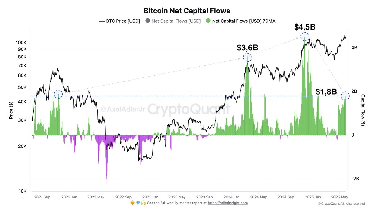 Bitcoin Net Capital Flows | Source: Axel Adler on X