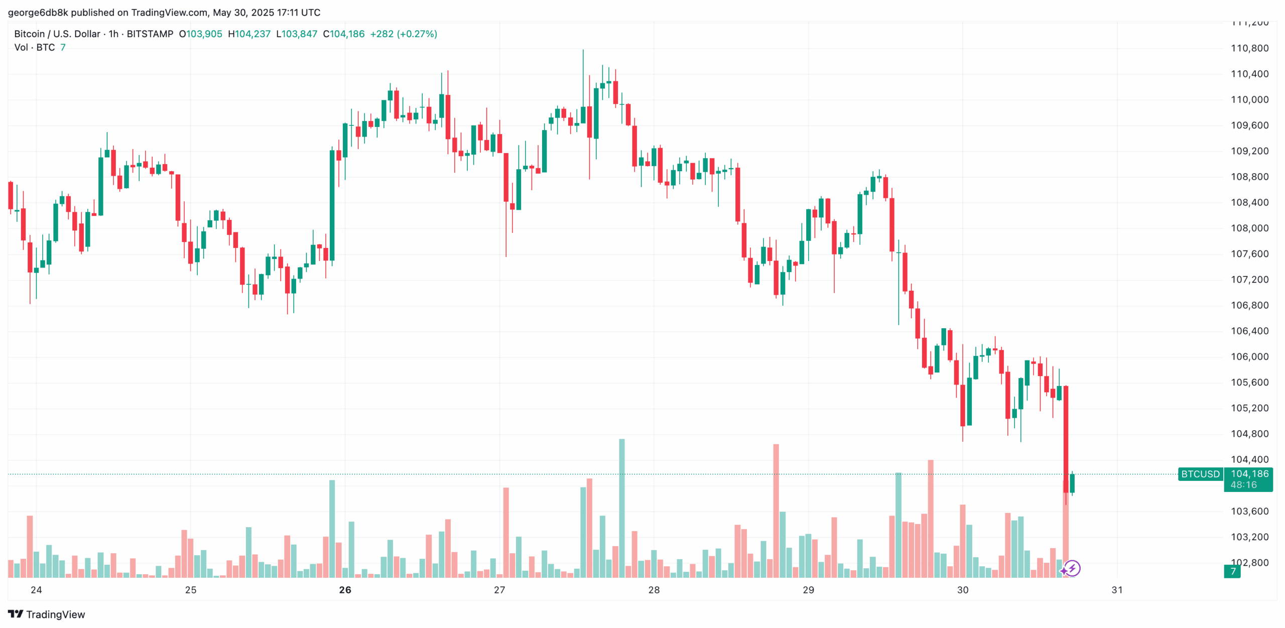 BTCUSD_2025-05-30_20-11-44