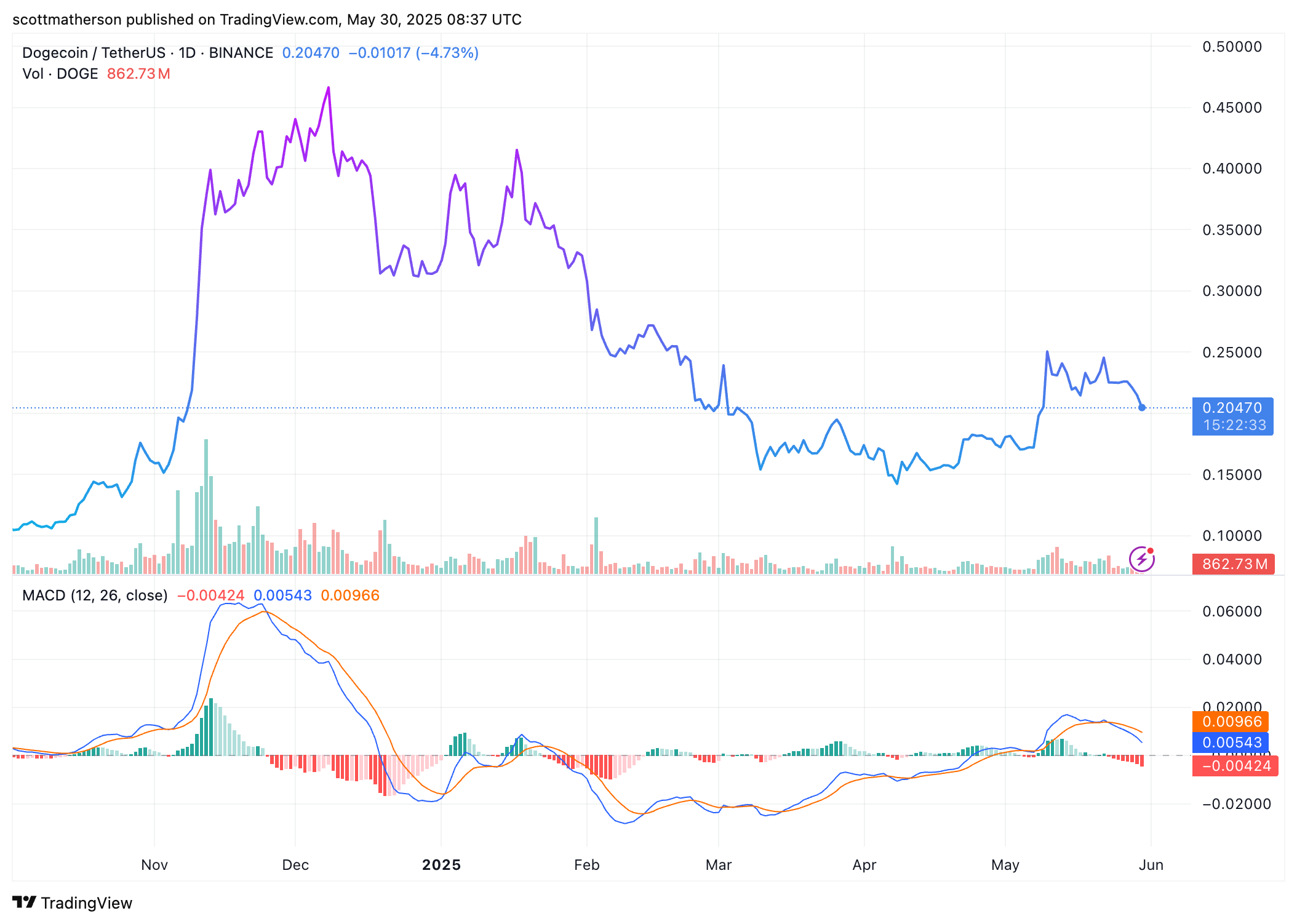 Dogecoin