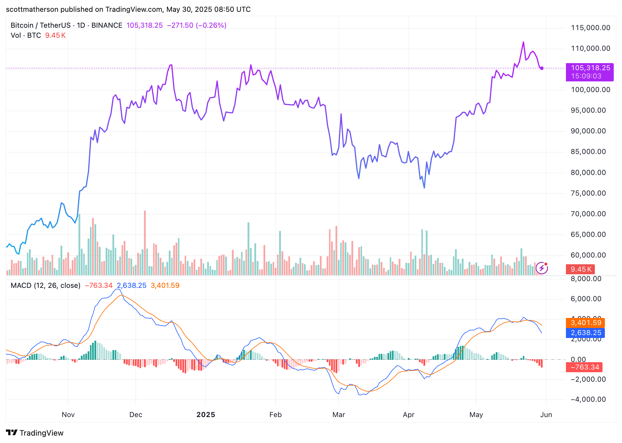 Bitcoin