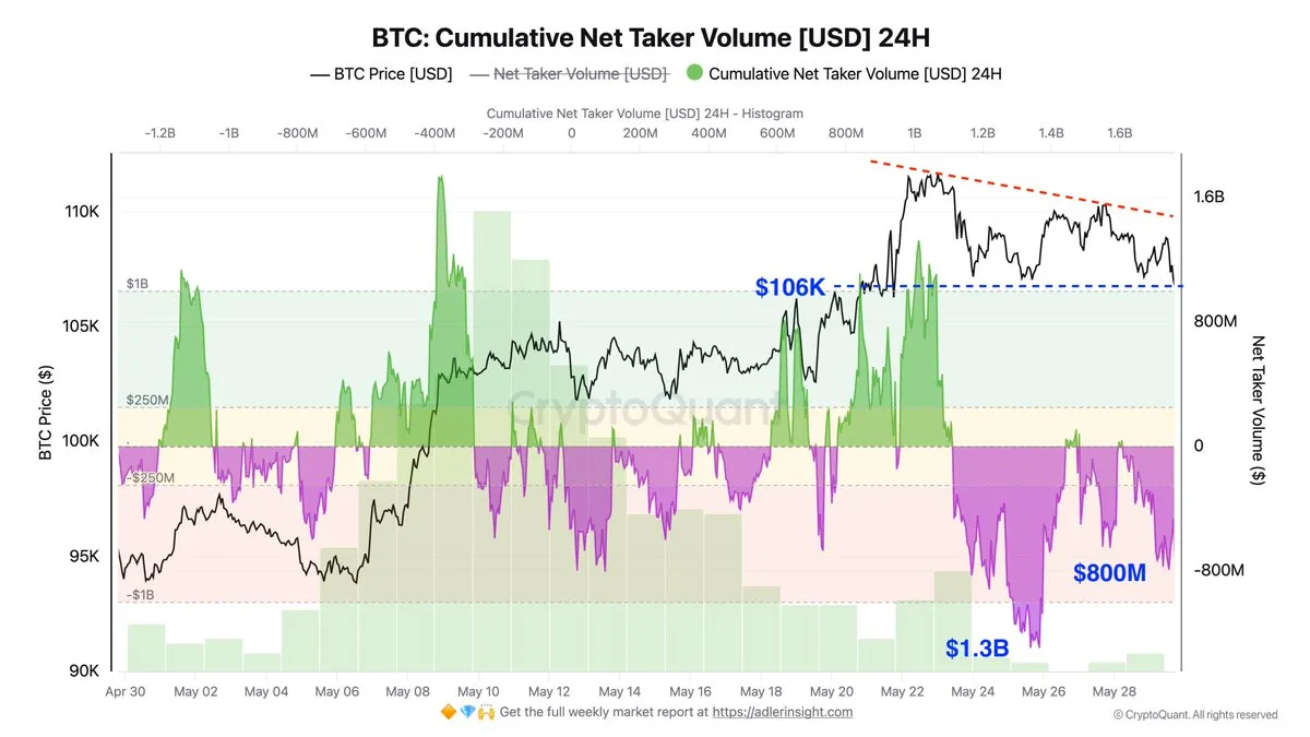 Bitcoin Cumulative Net Taker Volume | Source: Axel Adler on X