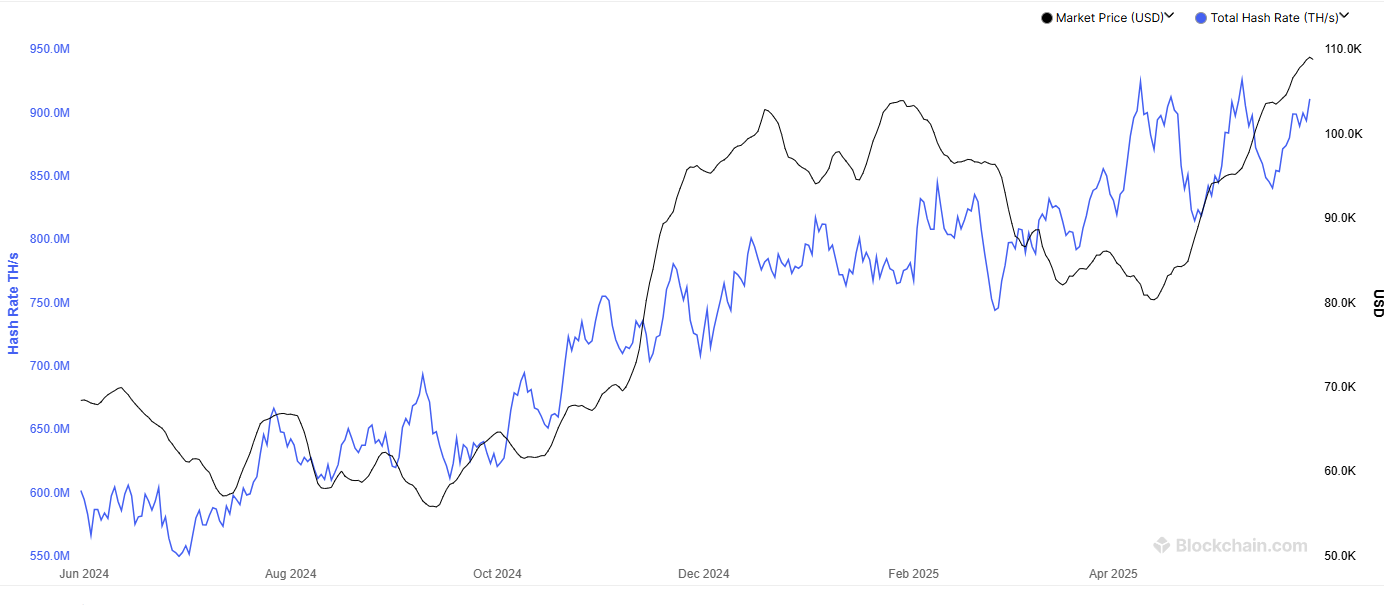 Bitcoin Hashrate
