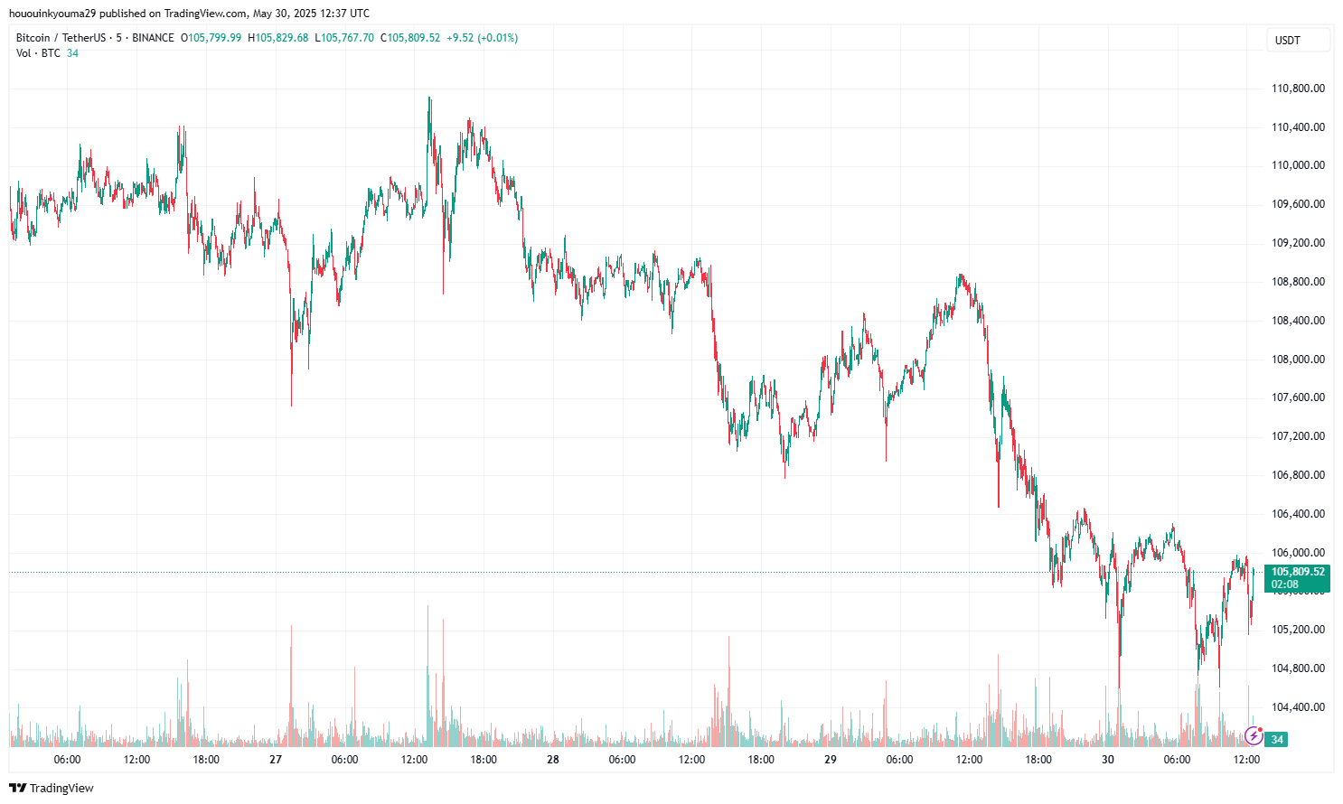 Bitcoin Price Chart