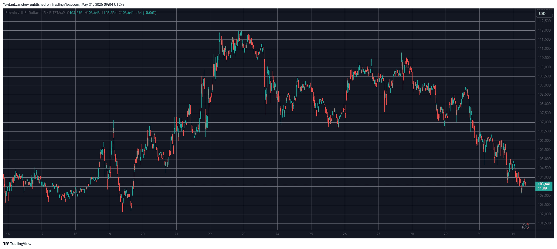 BTCUSD. Source: TradingView