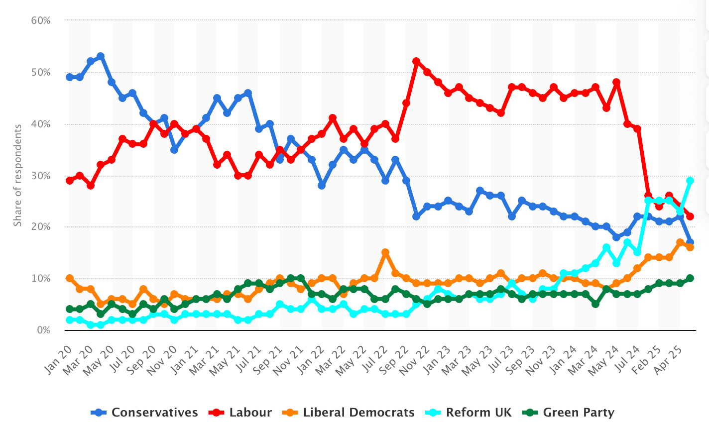 UK election party polling leaderboard