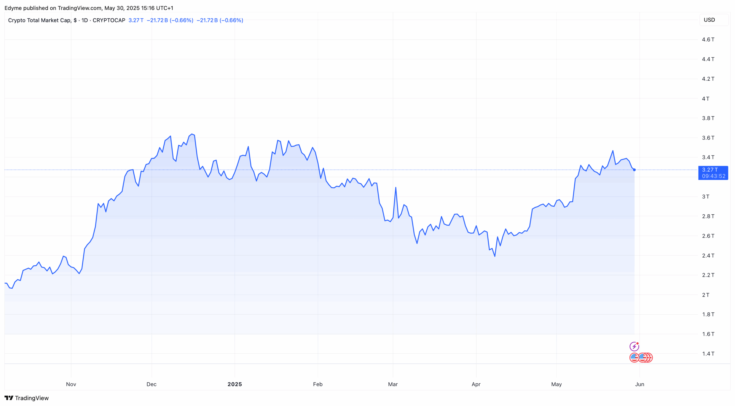 The global crypto market cap valuation on TradingView
