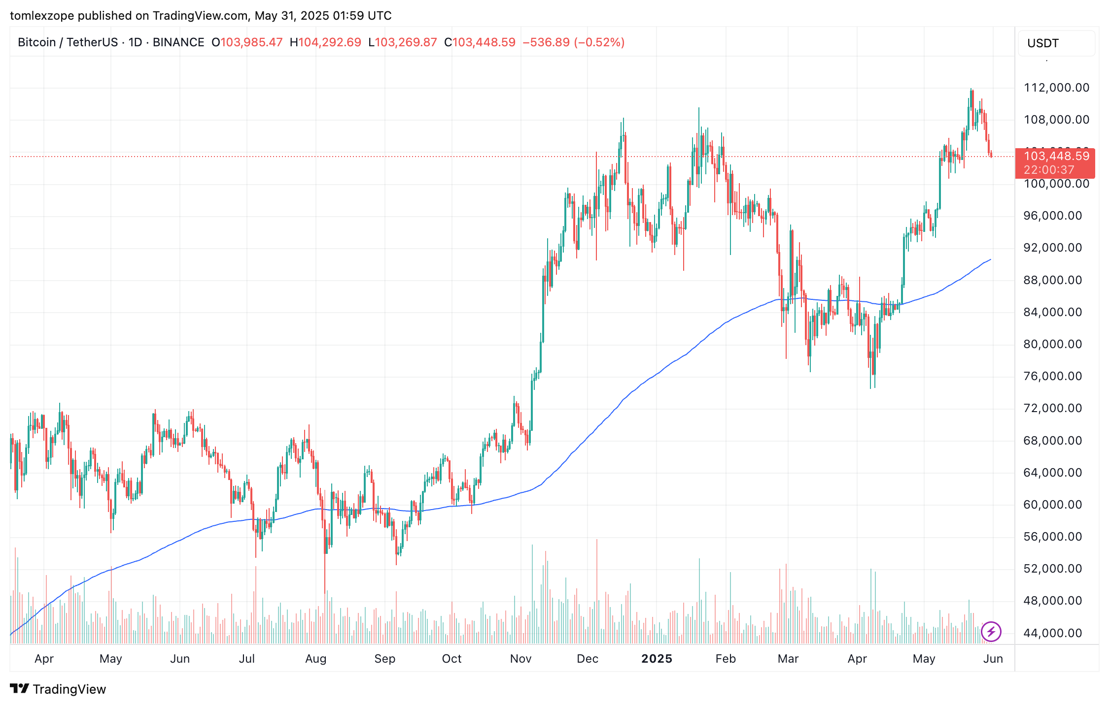 Bitcoin price