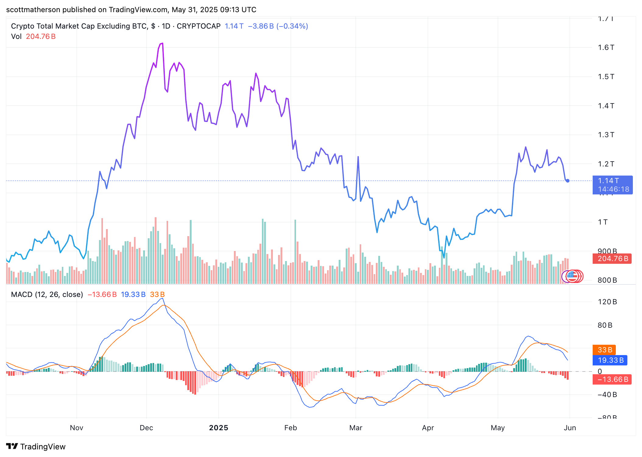 Altcoin