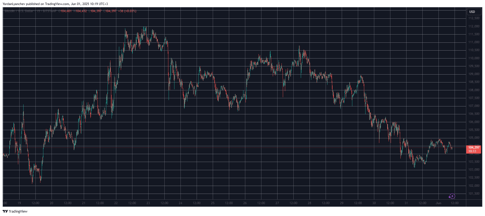 BTCUSD. Source: TradingView