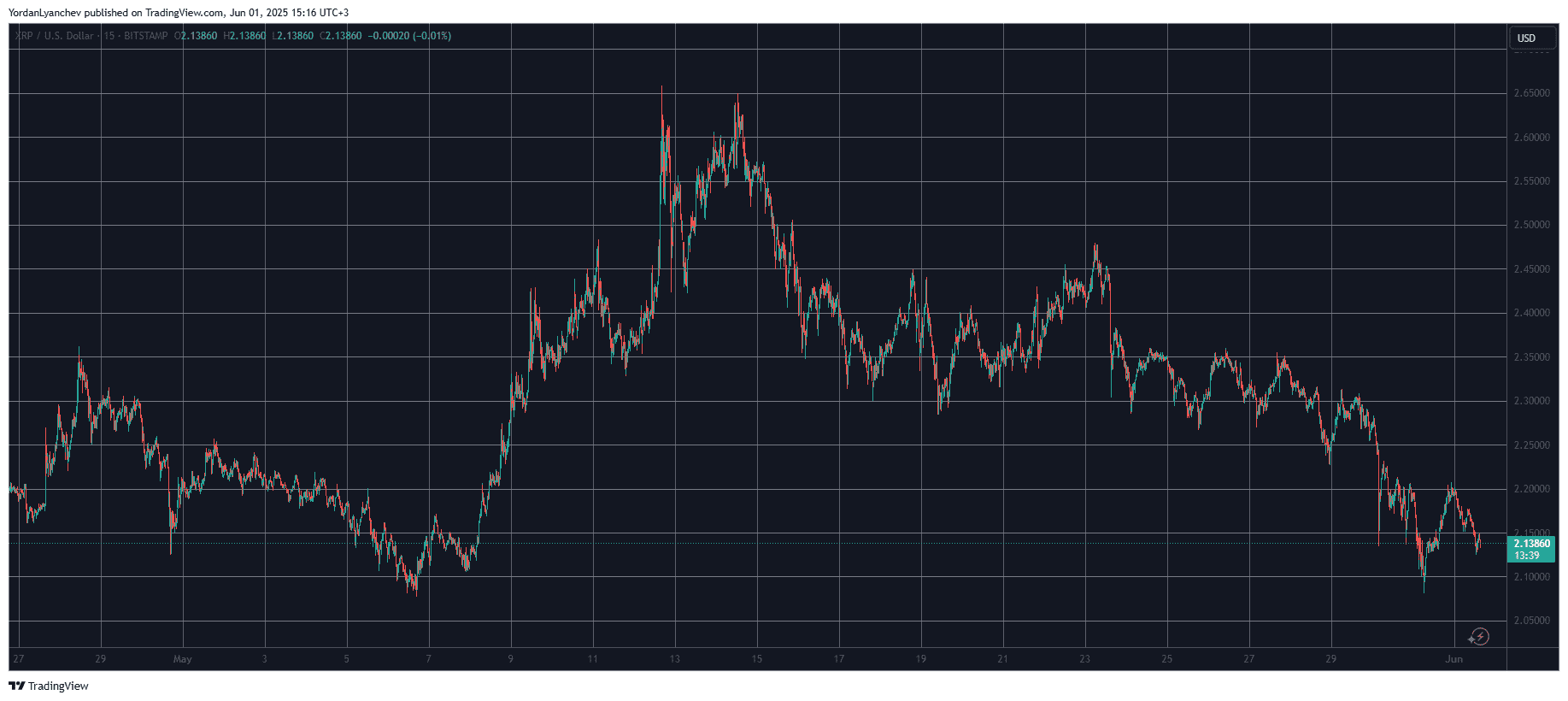 XRPUSD. Source: TradingView