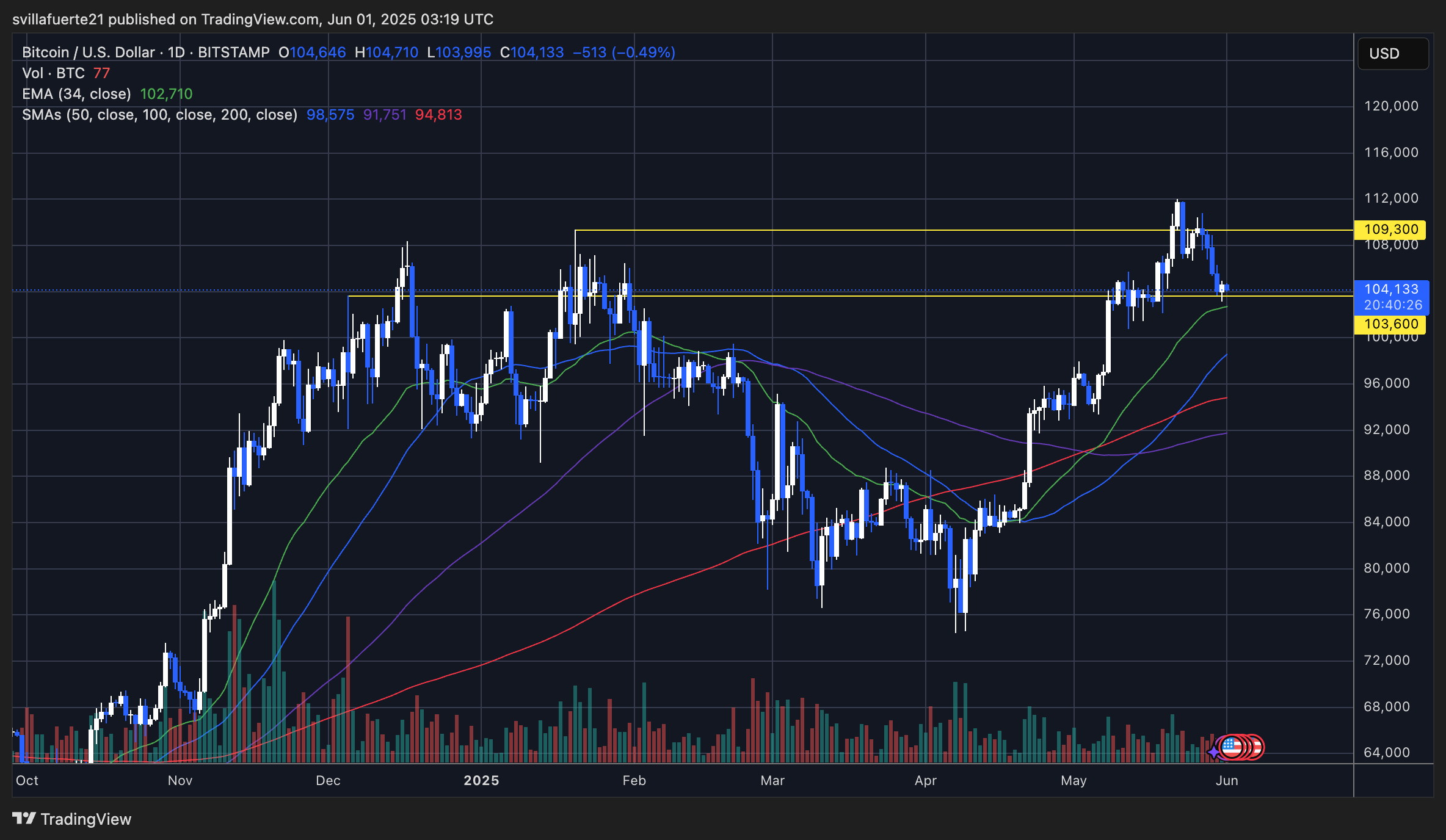 BTC testing support | Source: BTCUSDT Chart on TradingView