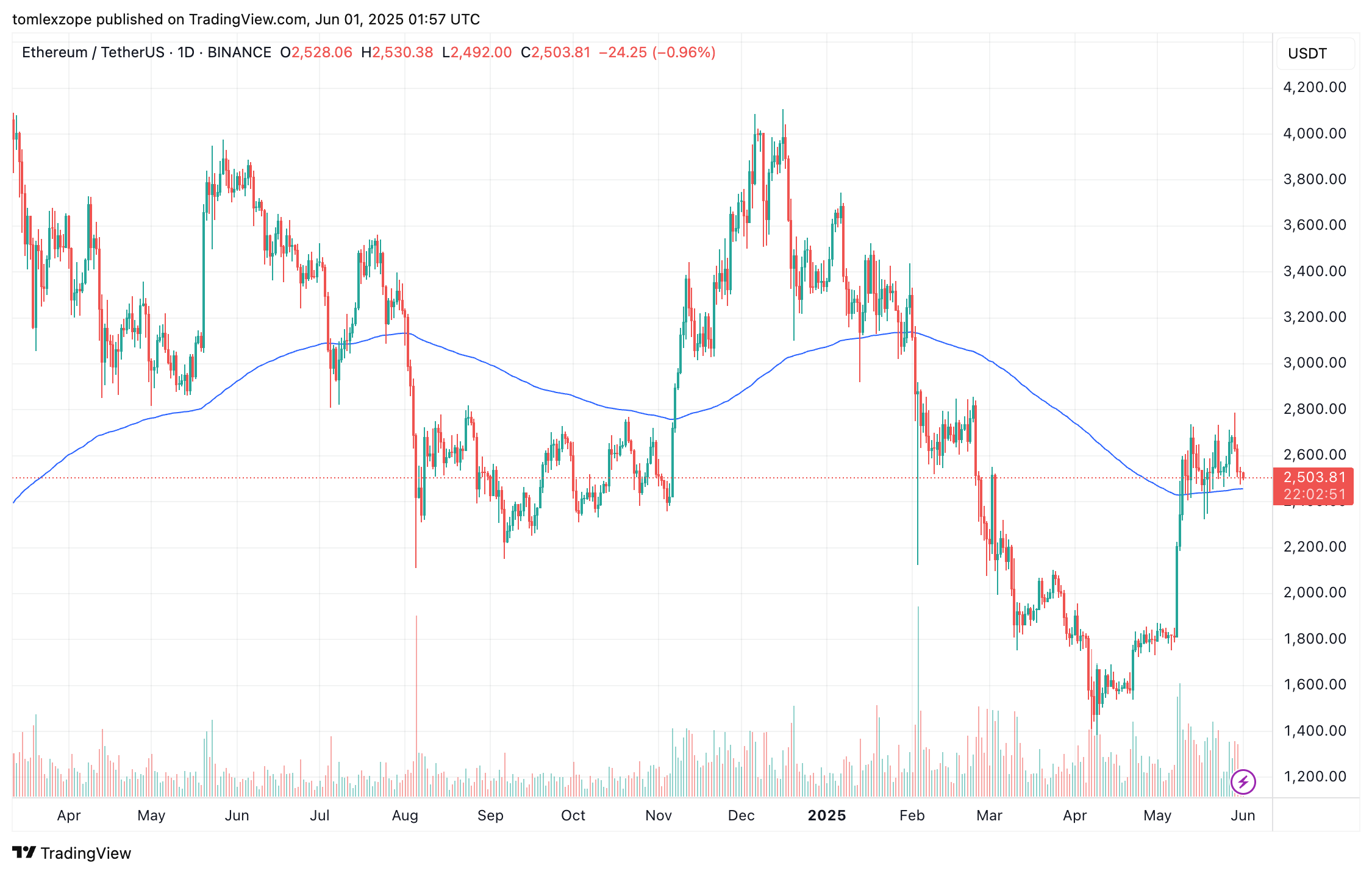 Ethereum price