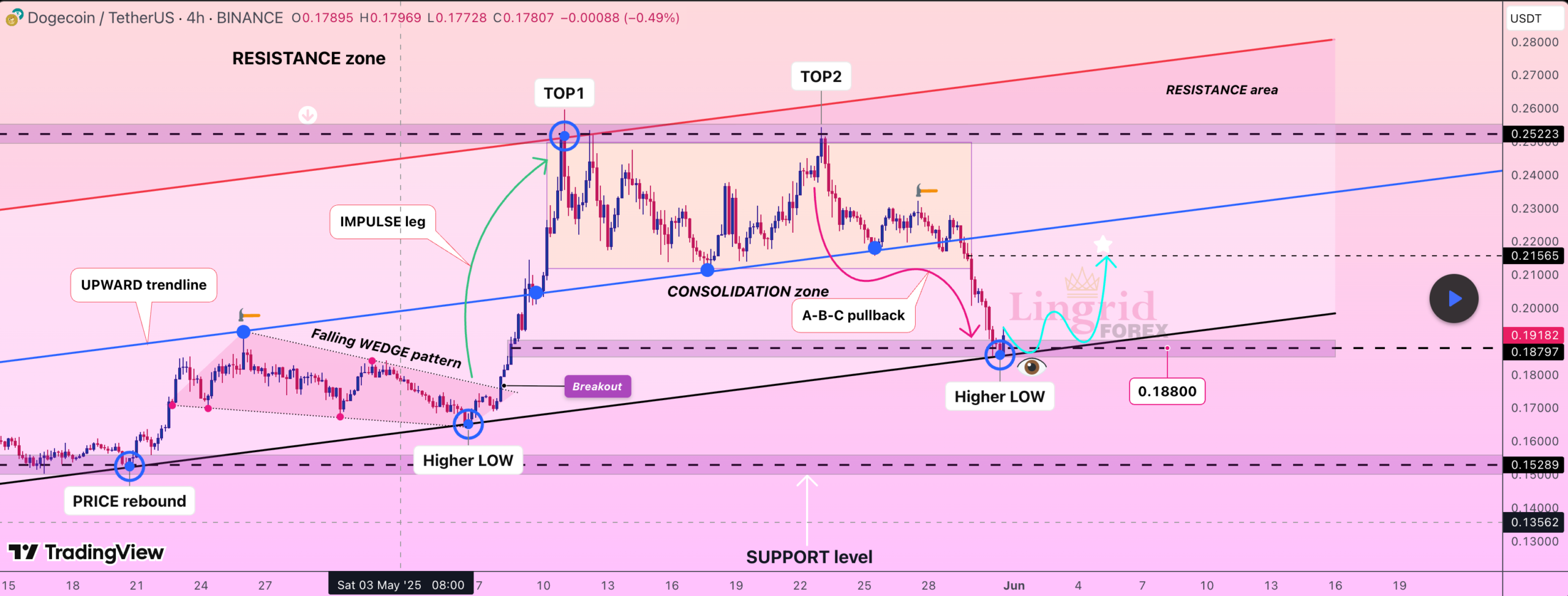 Dogecoin price