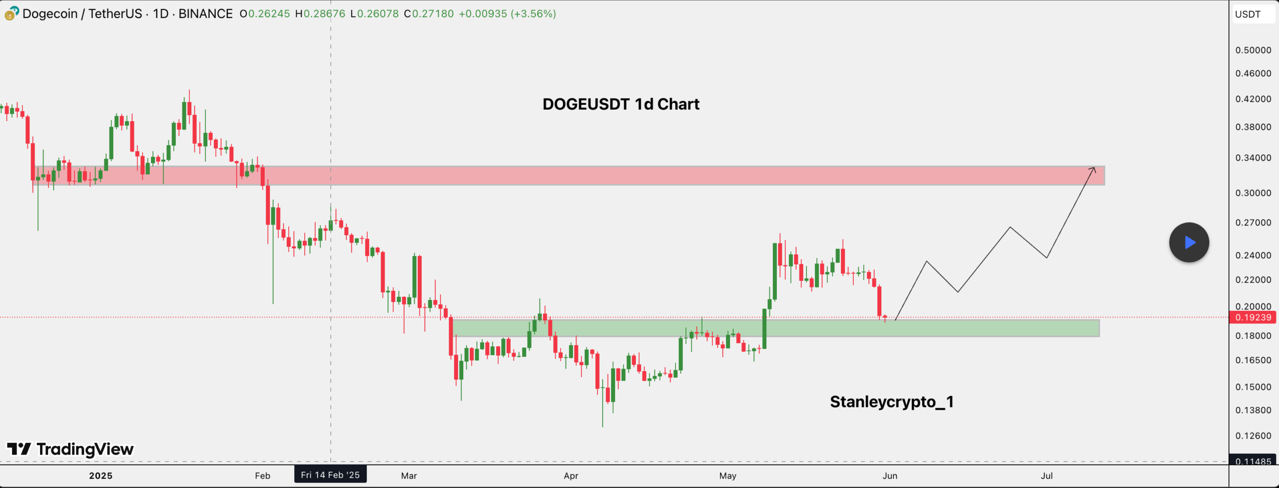 Dogecoin price