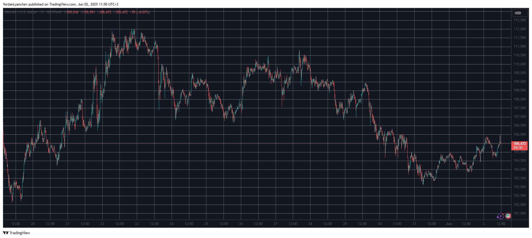BTCUSD. Source: TradingView
