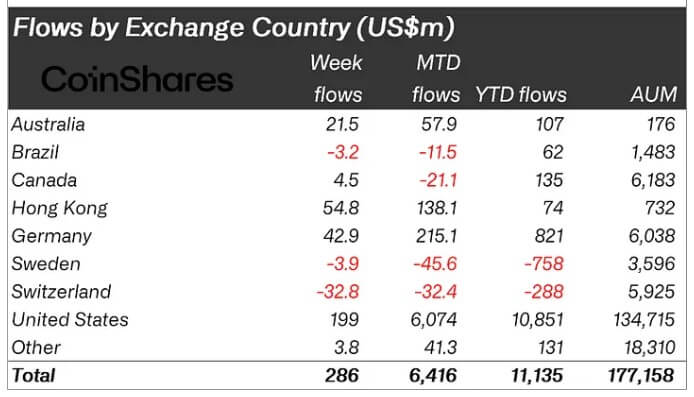 Crypto Assets Investments Flows