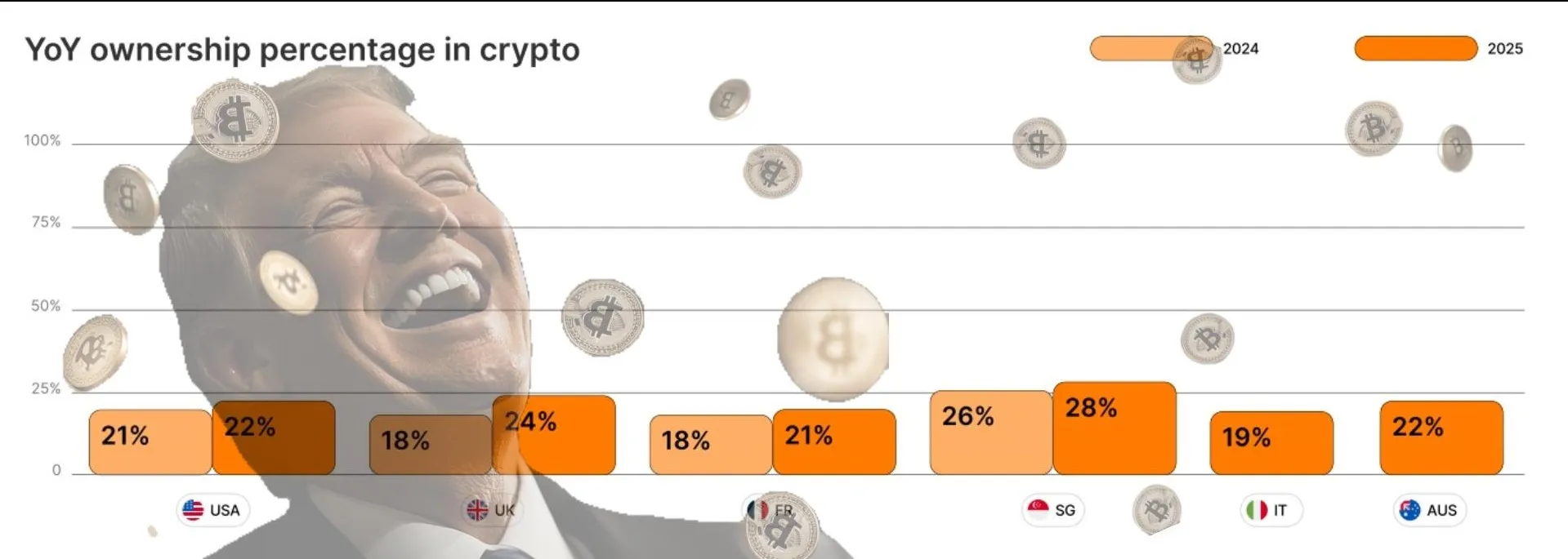 Crypto ownership percentage increases between 2024 and 2025