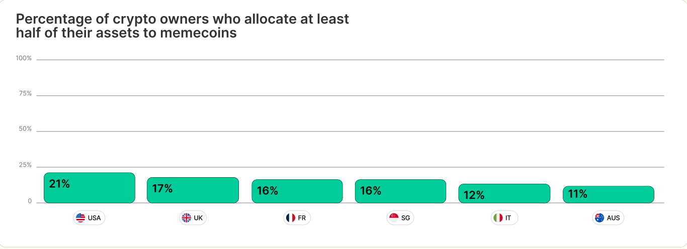 Percentage of crypto owners with at least 50% of portfolio in meme coins