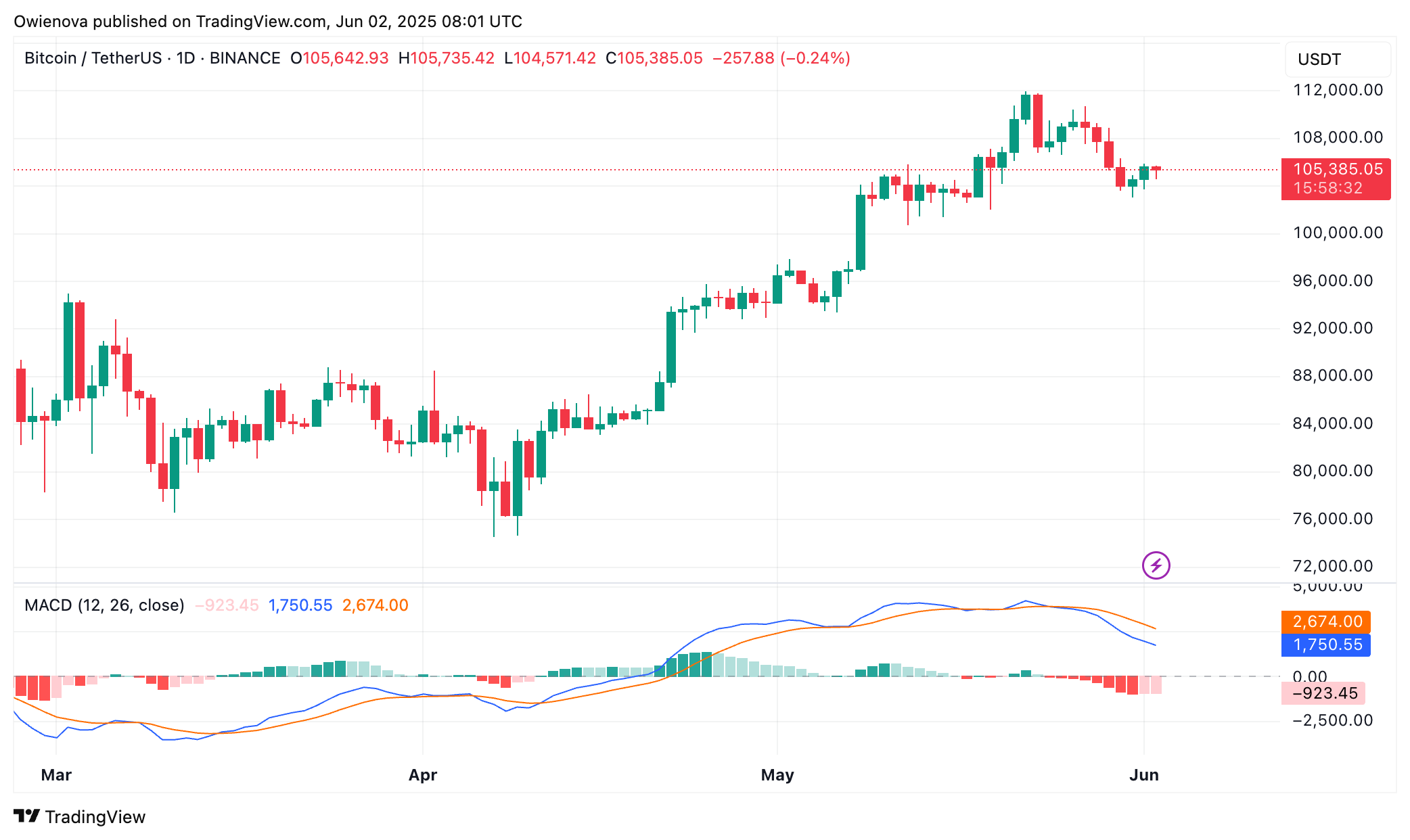 Bitcoin