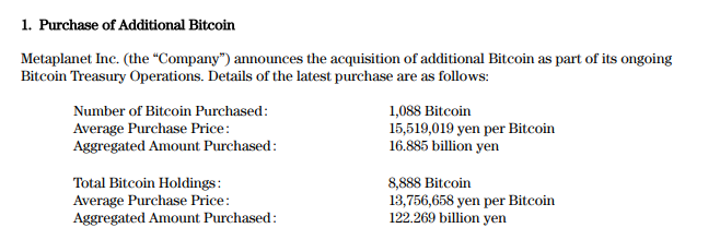 Metaplanet Acquires 1,088 More Bitcoin, Bringing Total Holdings to 8,888 BTC 1 Purchase of Additional Bitcoin.