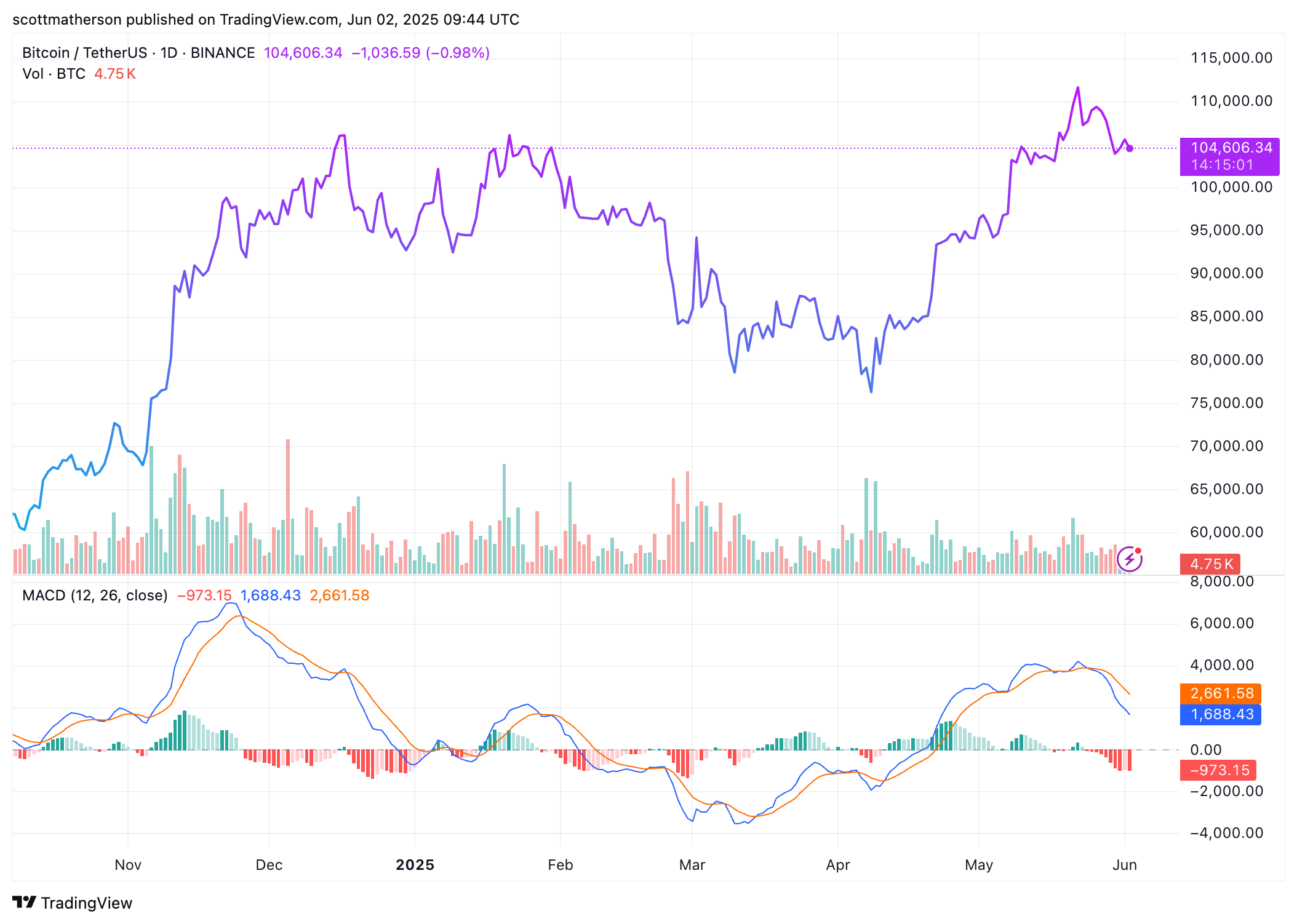 Bitcoin