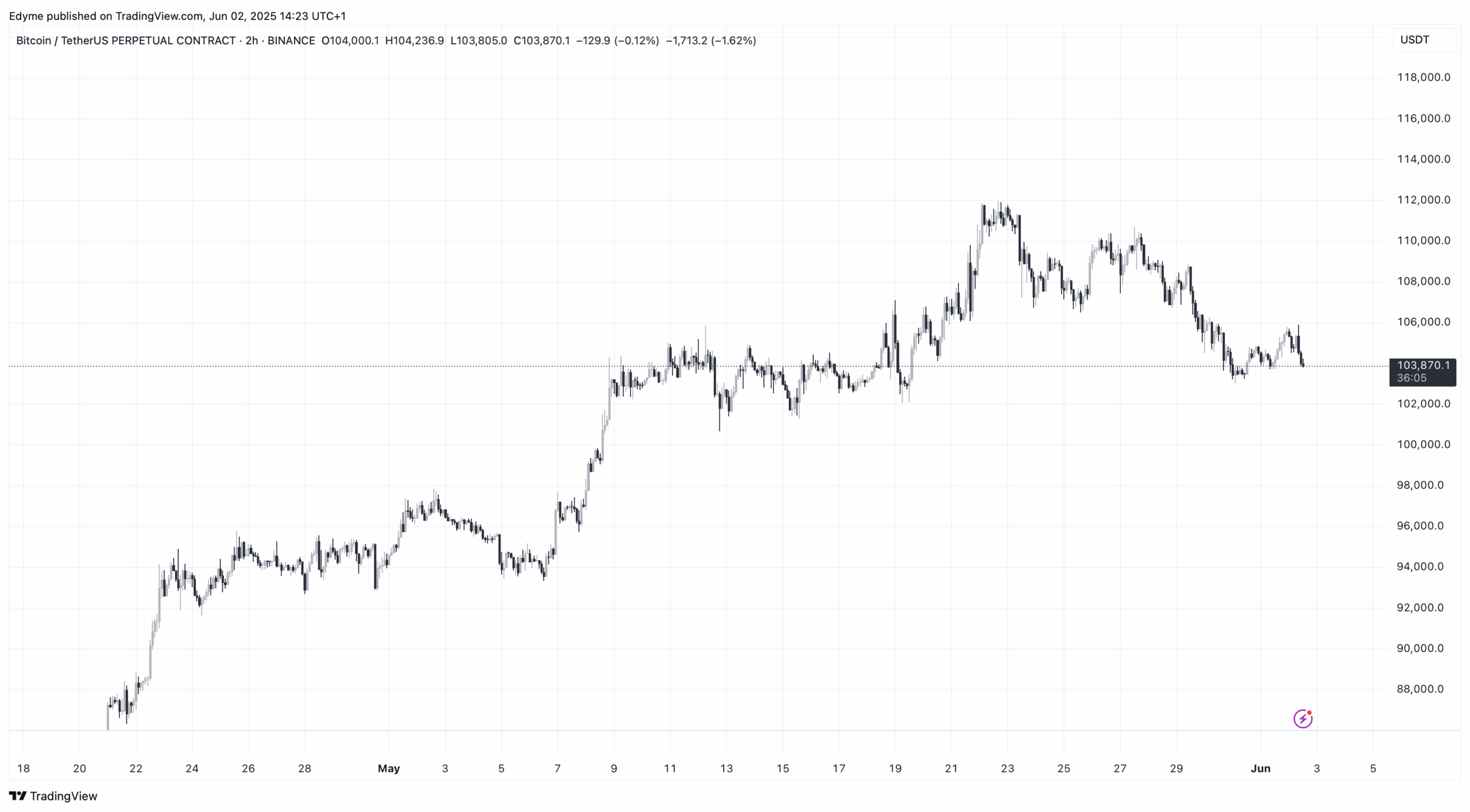 Bitcoin (BTC) price chart on TradingView amid crypto fund flows