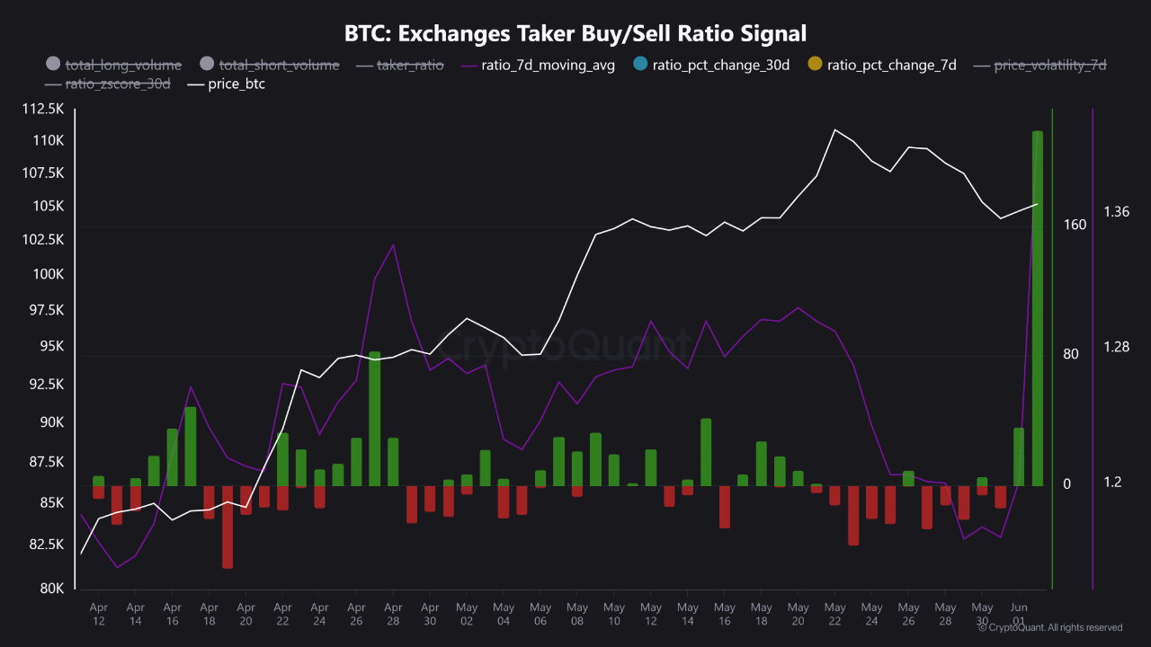 Bitcoin Taker Buy/Sell Ratio