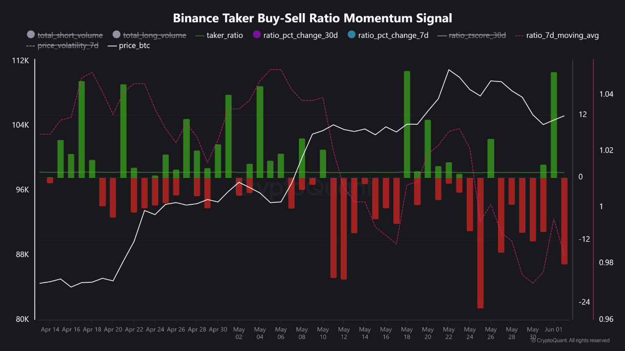 Bitcoin Taker Buy/Sell Ratio