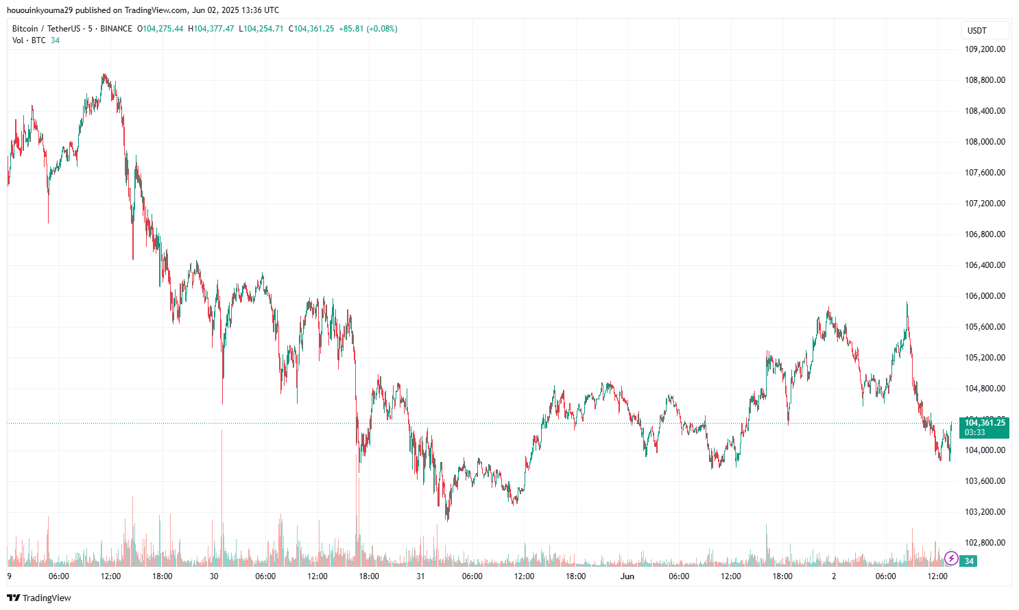 Bitcoin Price Chart