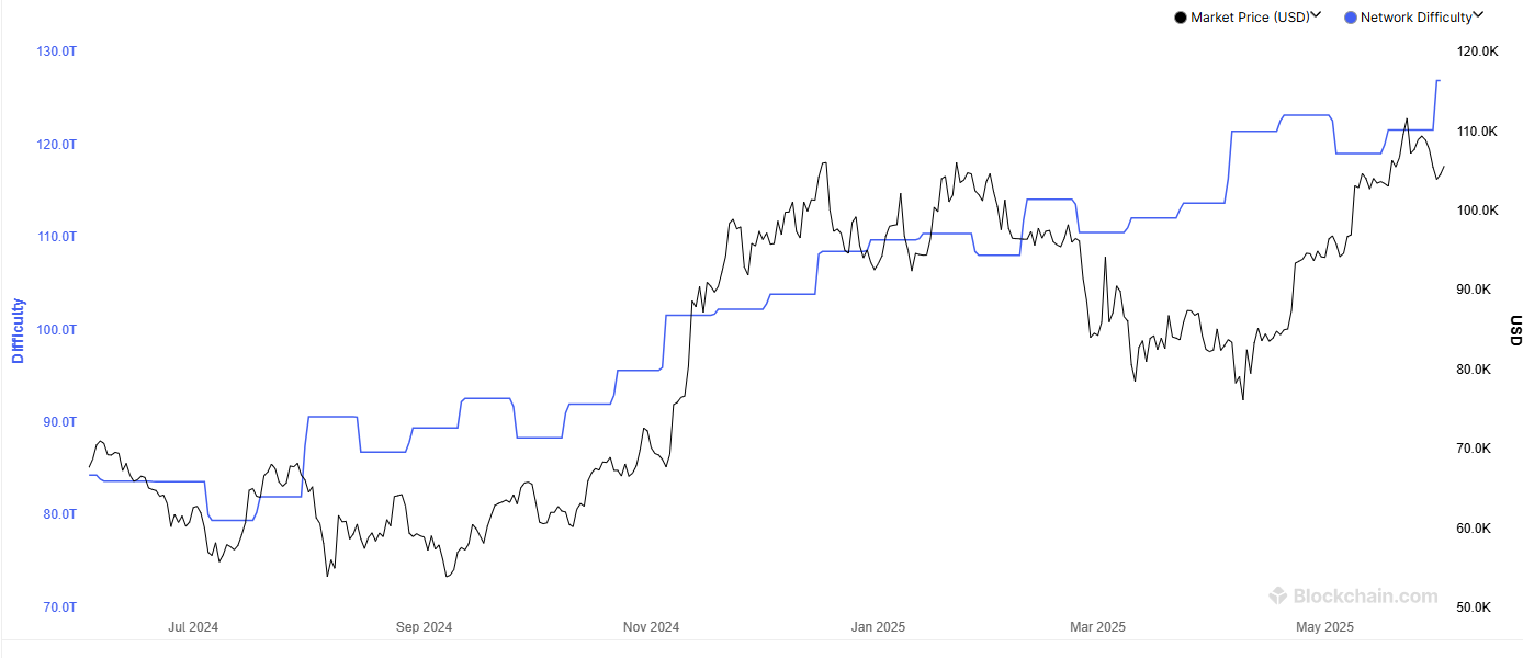 Bitcoin Difficulty