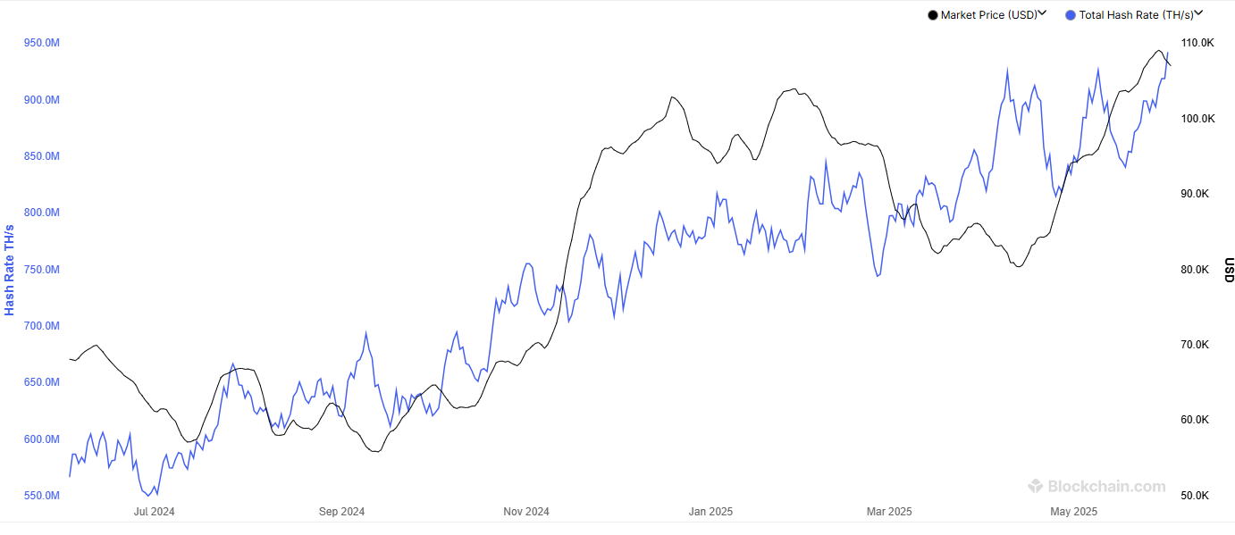 Bitcoin Hashrate