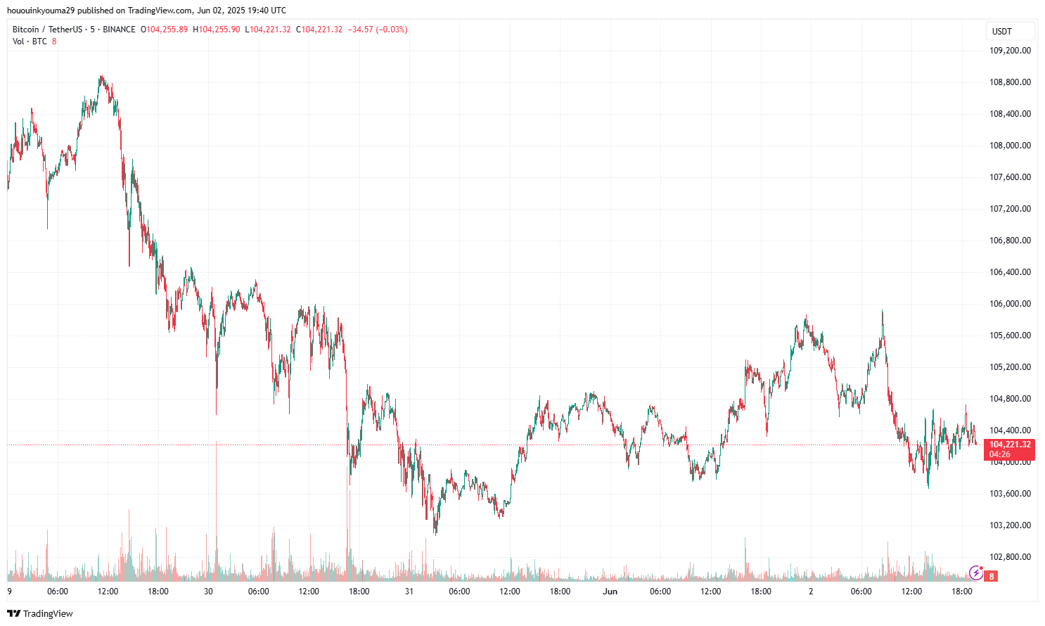 Bitcoin Price Chart