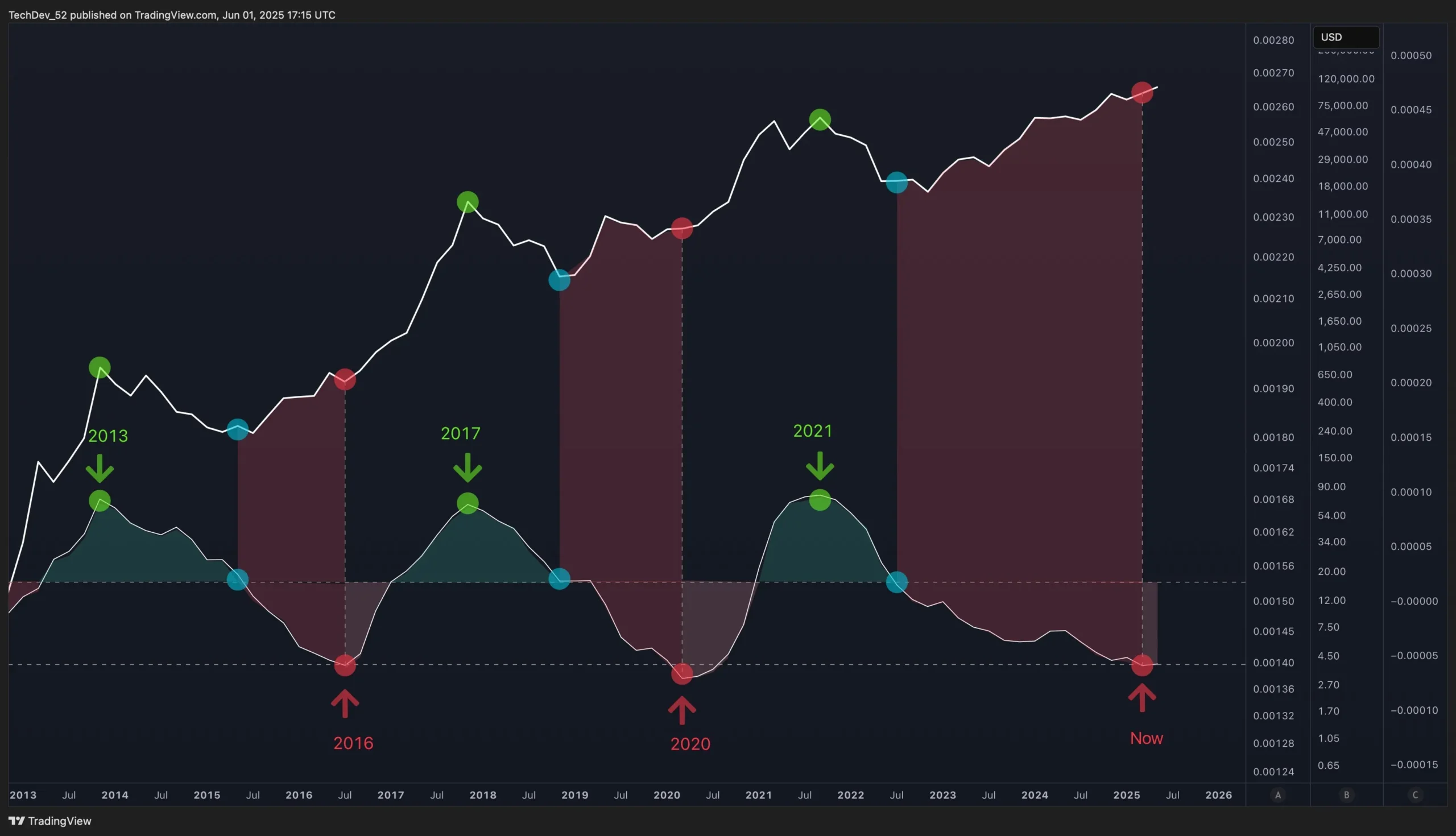 Altcoin season Bitcoin price