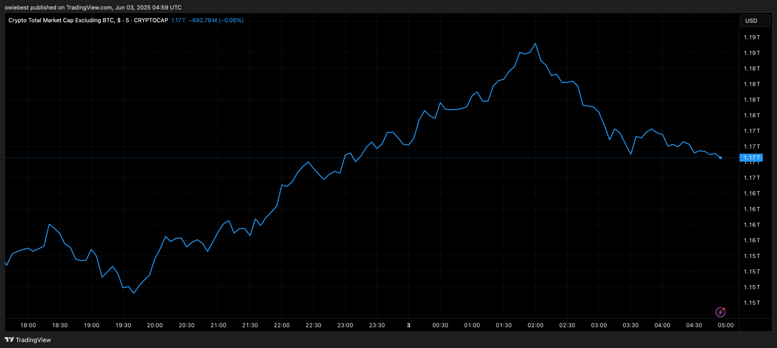 Altcoin total market cap chart from TradingView.com