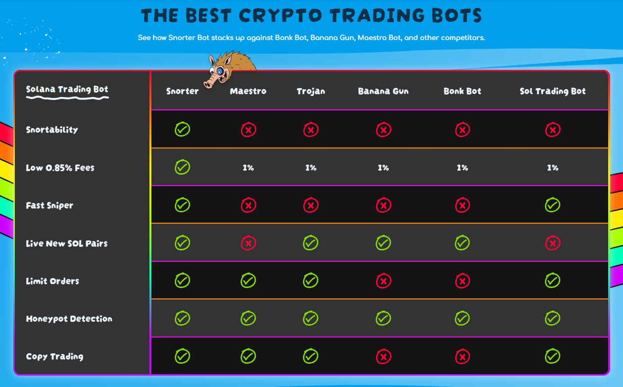 Snorter Bot beats its competitors with lower transaction fees.