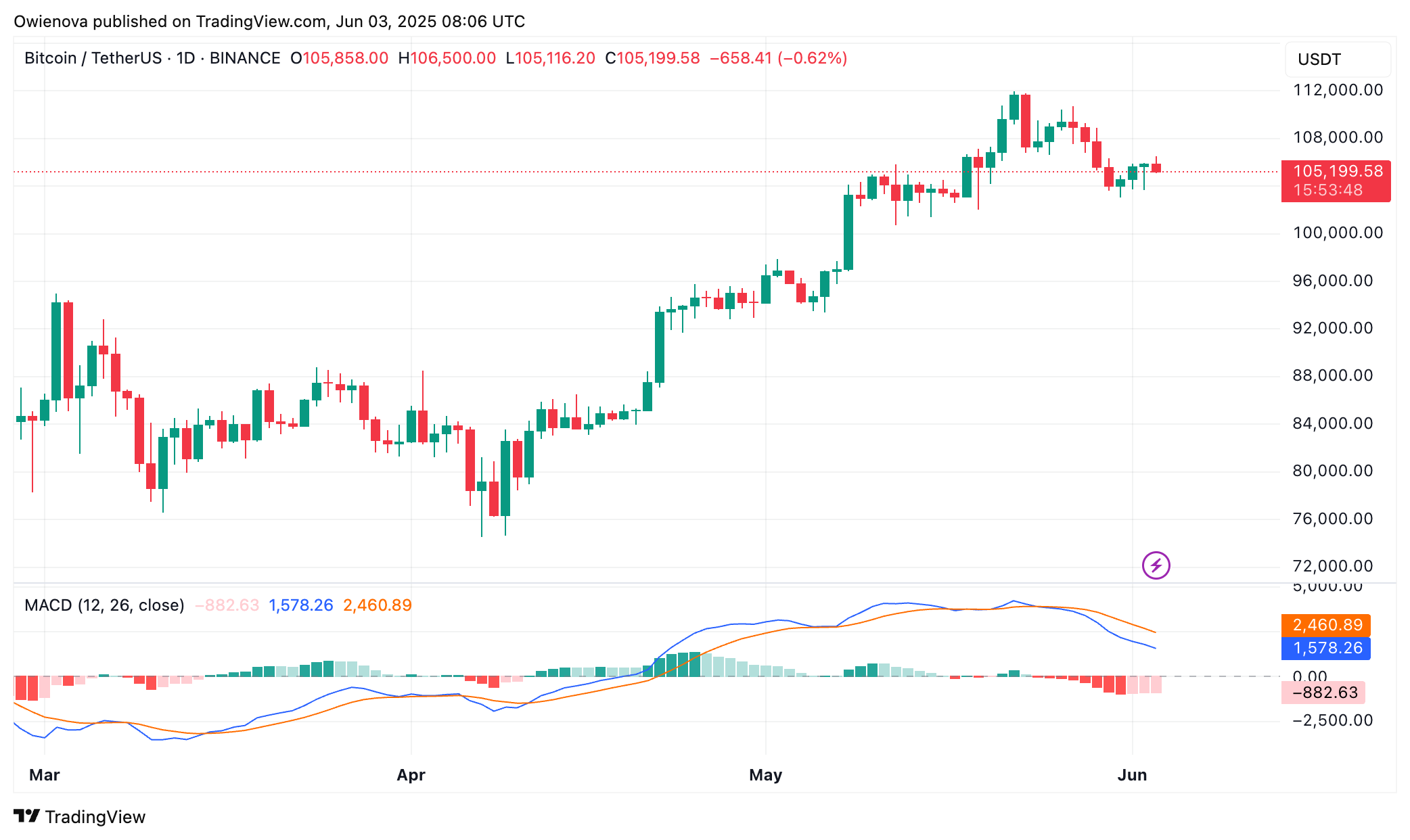 Bitcoin