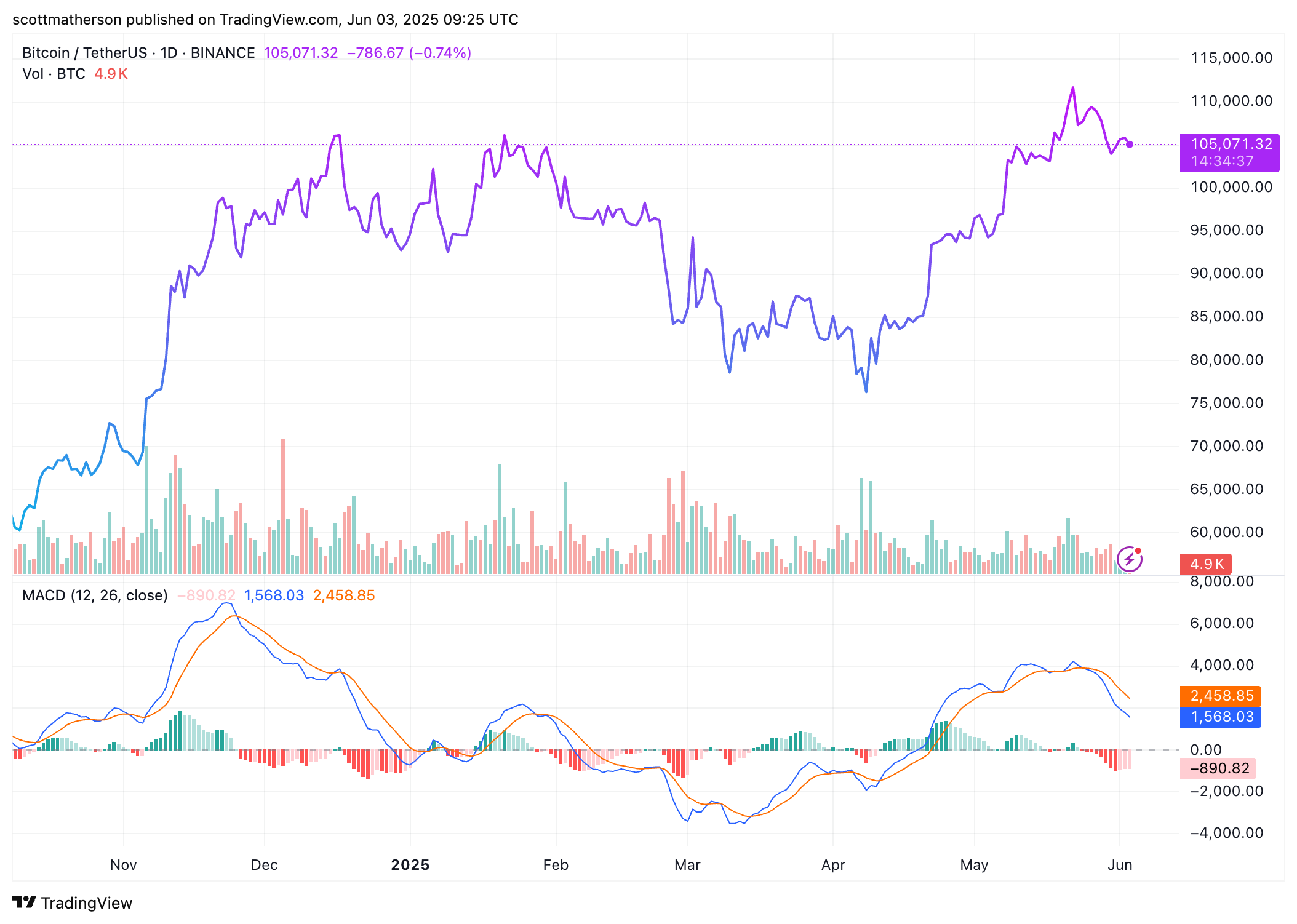 Bitcoin