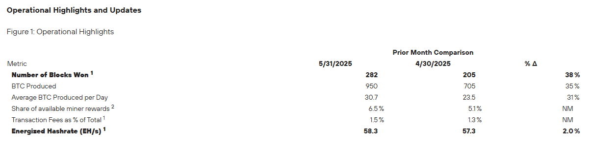 MARA Announces Over $100 Million in Bitcoin Mined in May 2025 1 Operational Highlights and Updates.